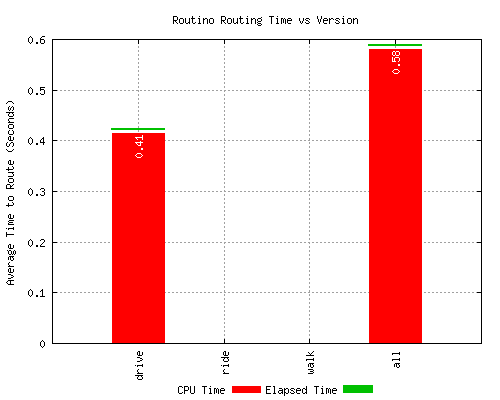 Router time graph