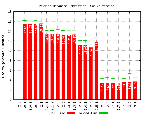 Planetsplitter time vs version graph